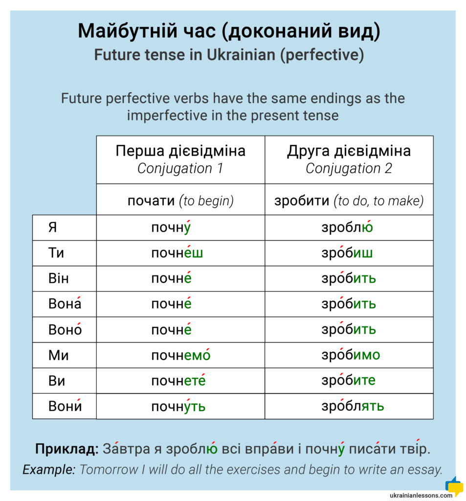 future tense in Ukrainian