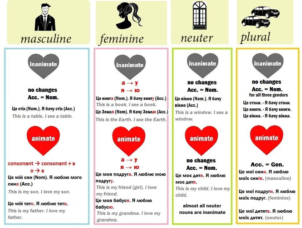 Accusative case in Ukrainian