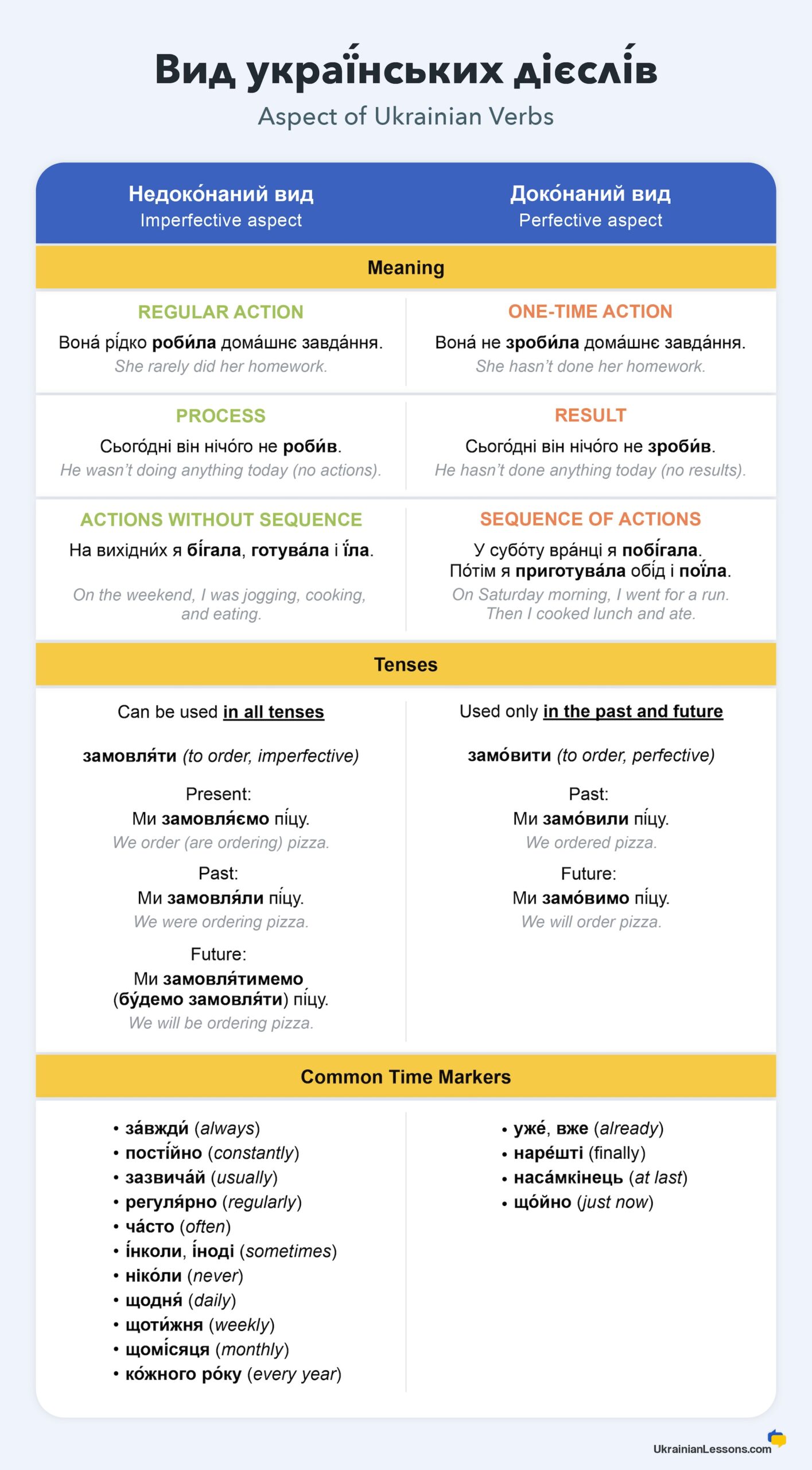 verb aspect in Ukrainian differences between imperfective and perfective verb aspects